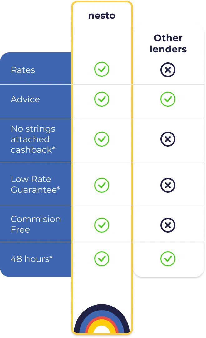 the nesto difference - Mobile