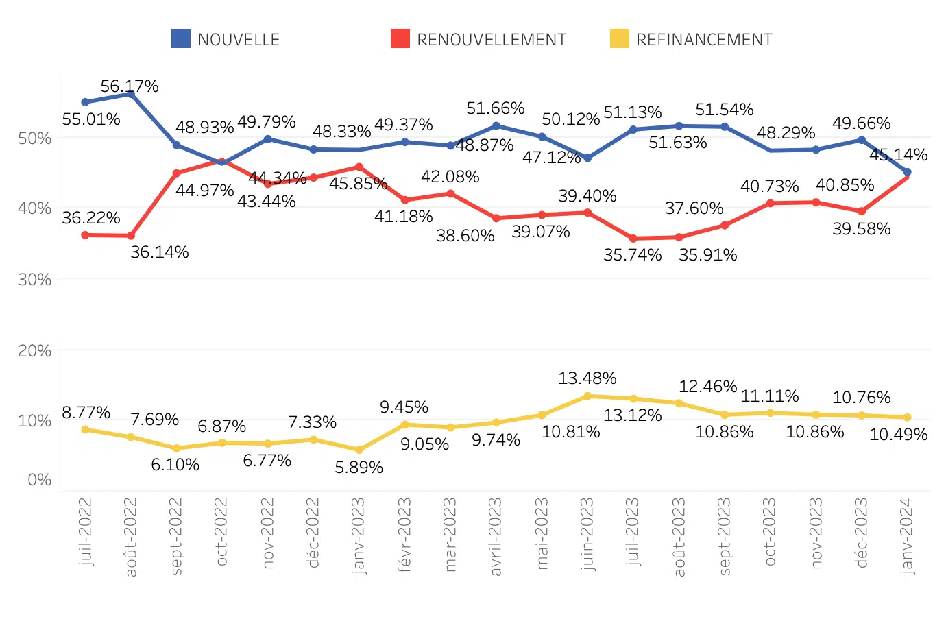 80 % des acheteurs préfèrent économiser pour une mise de fonds plutôt que de se marier