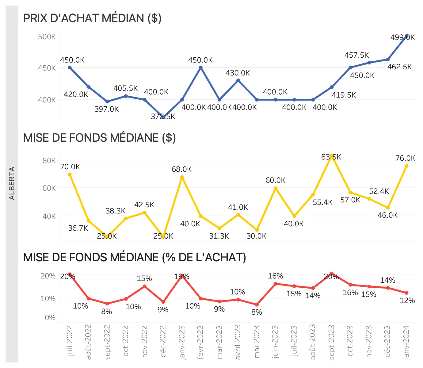 80 % des acheteurs préfèrent économiser pour une mise de fonds plutôt que de se marier