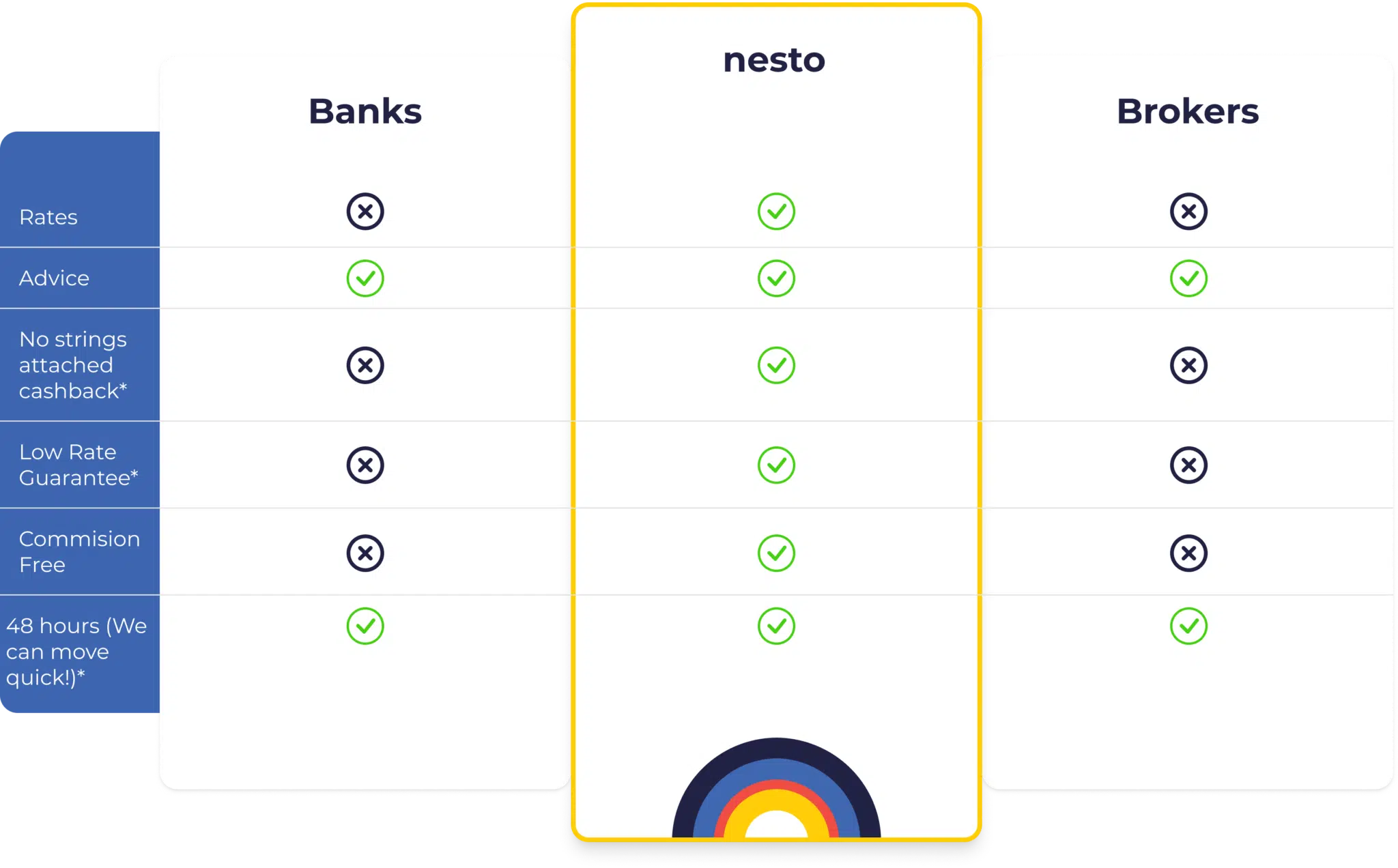 nesto vs Banks Comparison