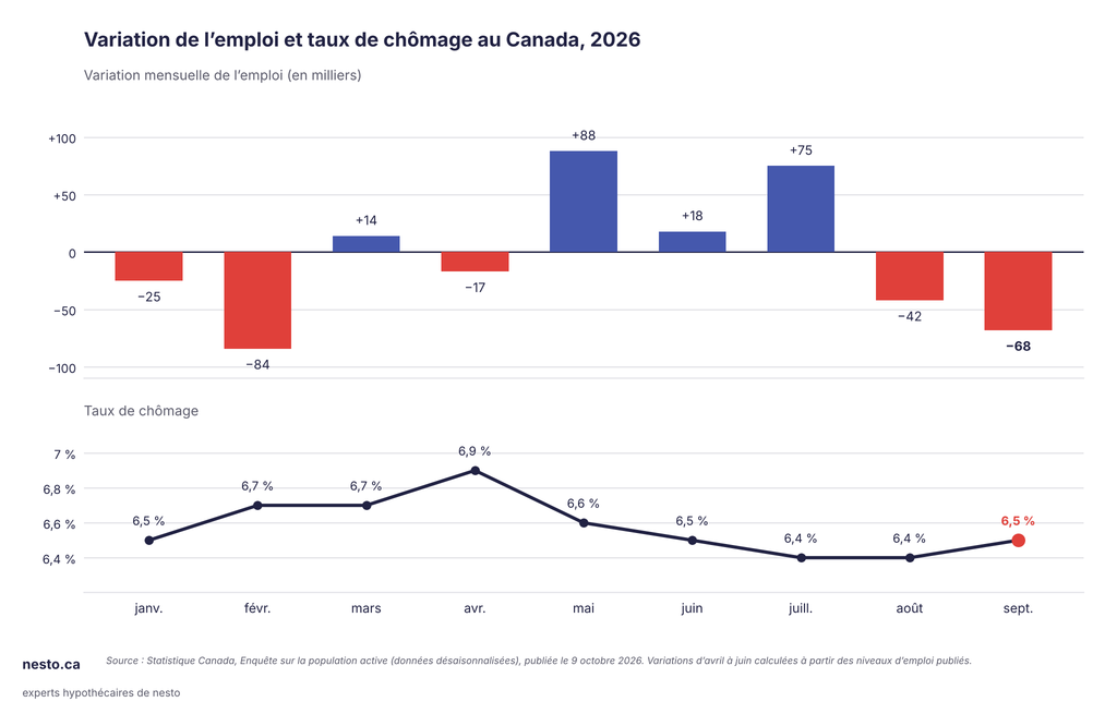 Graphique de la variation mensuelle de l’emploi et du taux de chômage au Canada de janvier à septembre 2026, avec 68 000 emplois perdus en septembre et un taux de chômage de 6,5 %